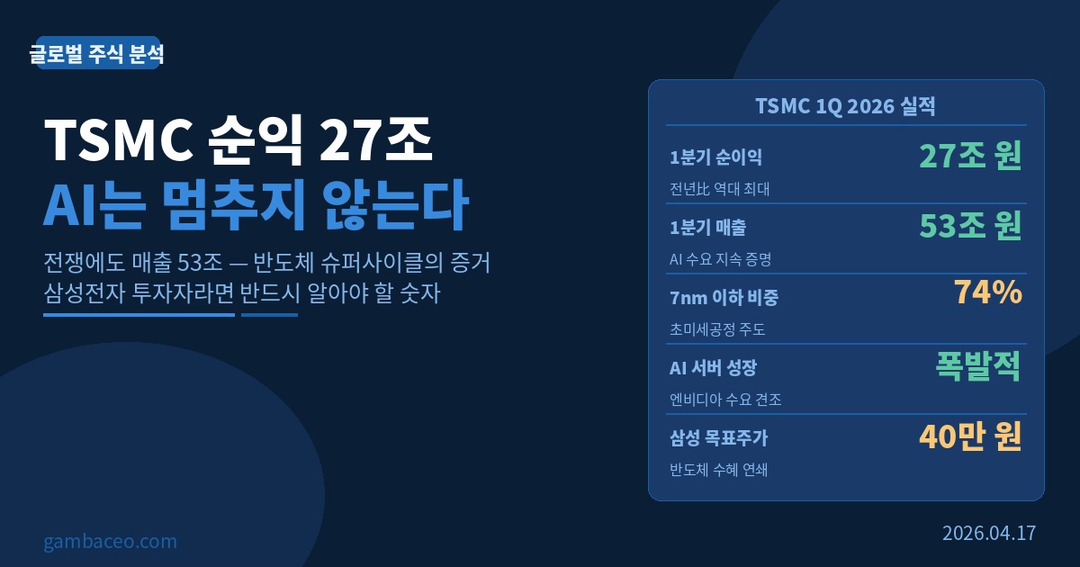 TSMC 1분기 순익 27조 — 전쟁에도 AI는 멈추지 않는다